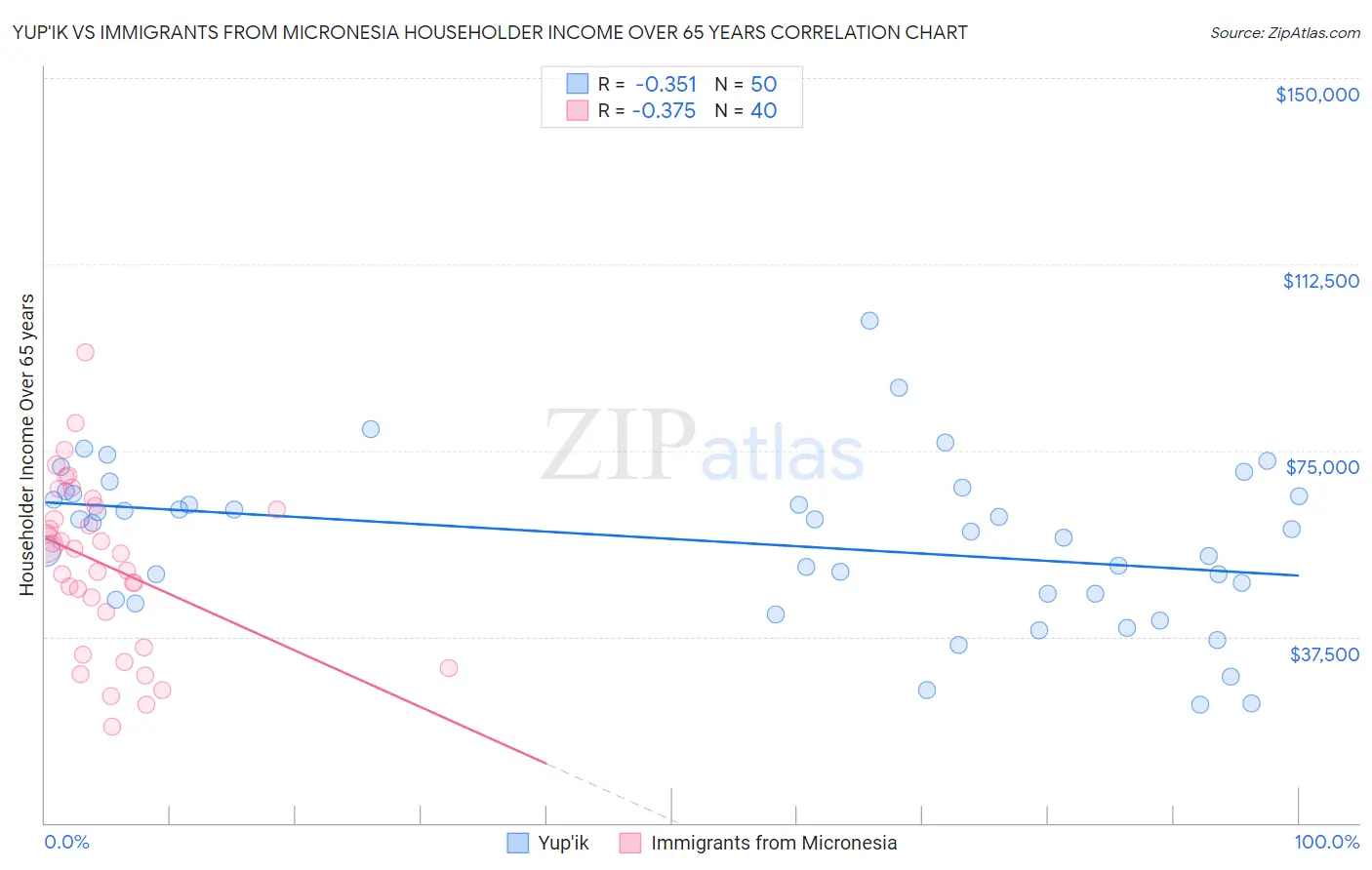 Yup'ik vs Immigrants from Micronesia Householder Income Over 65 years