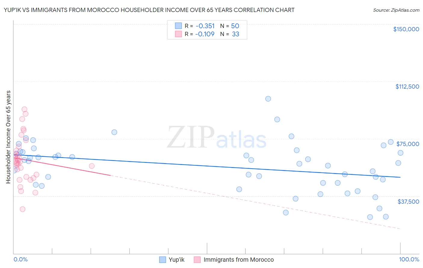 Yup'ik vs Immigrants from Morocco Householder Income Over 65 years