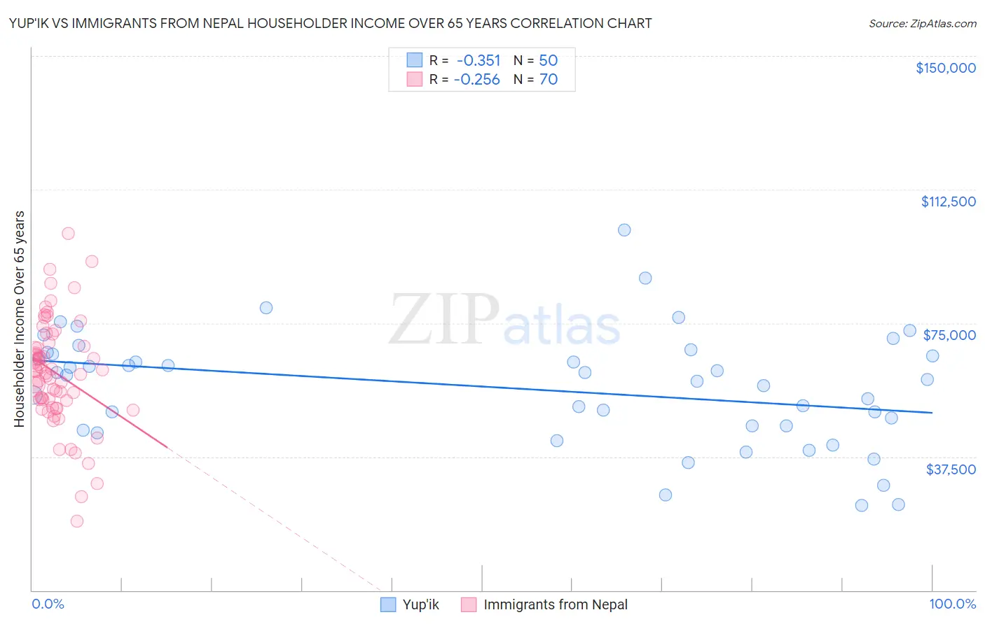Yup'ik vs Immigrants from Nepal Householder Income Over 65 years