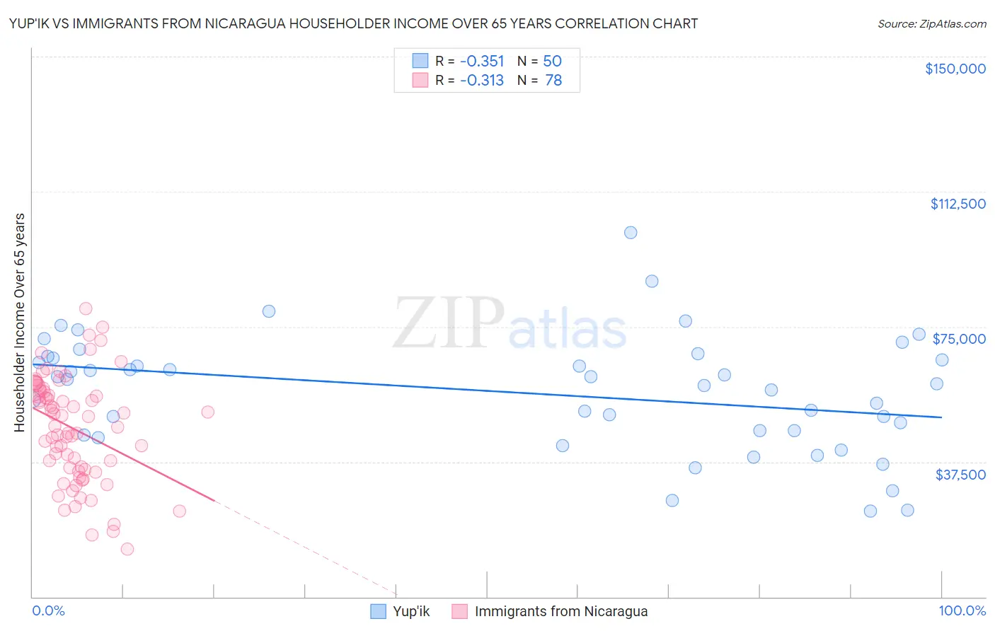 Yup'ik vs Immigrants from Nicaragua Householder Income Over 65 years