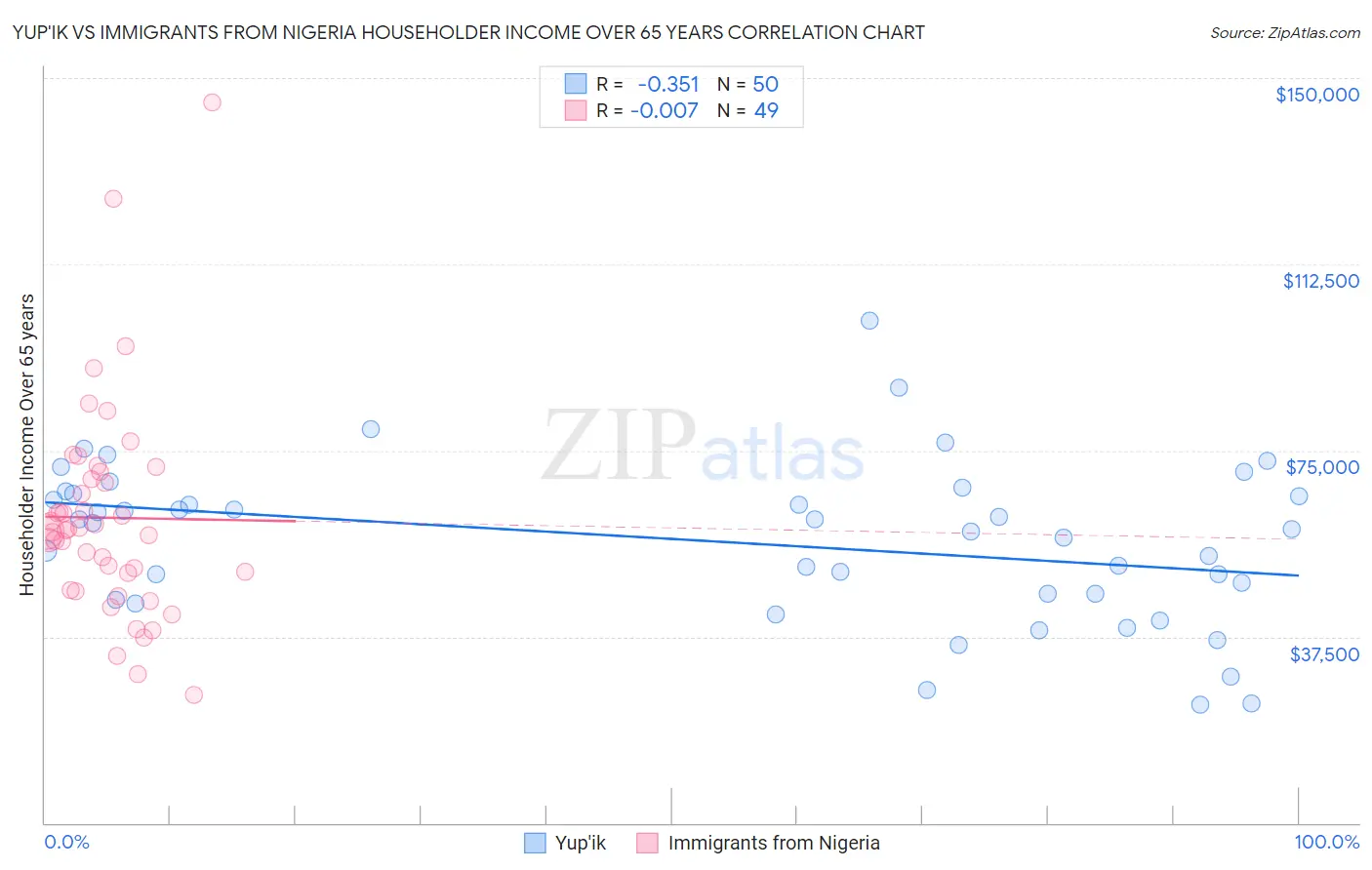 Yup'ik vs Immigrants from Nigeria Householder Income Over 65 years