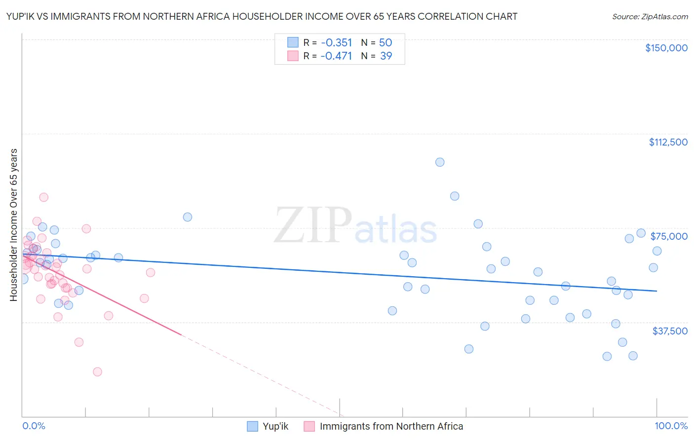 Yup'ik vs Immigrants from Northern Africa Householder Income Over 65 years