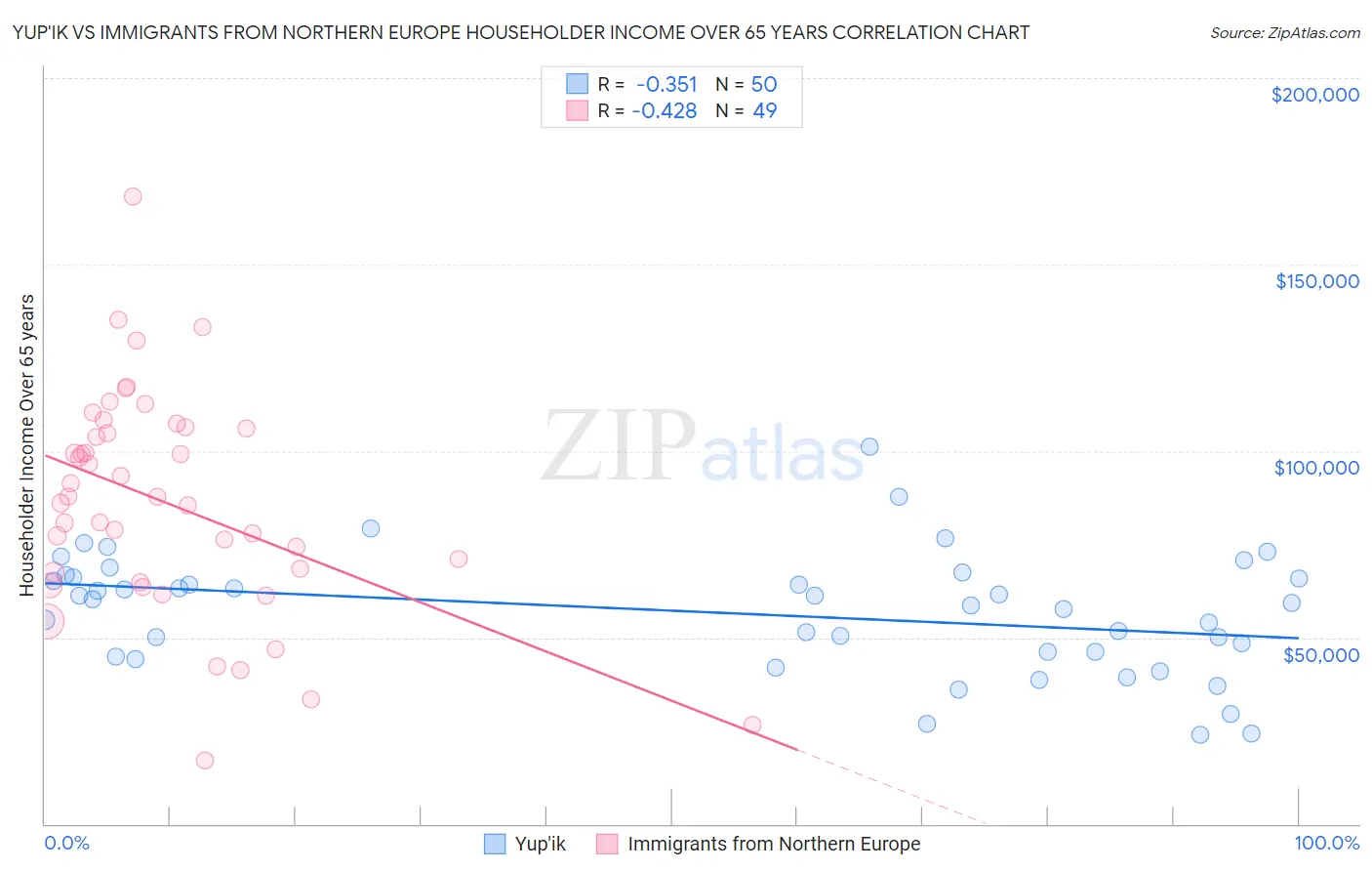 Yup'ik vs Immigrants from Northern Europe Householder Income Over 65 years