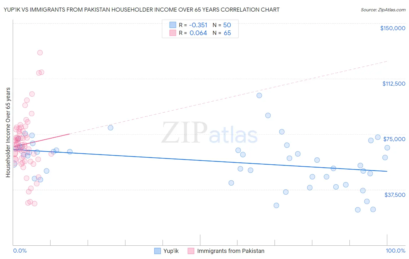 Yup'ik vs Immigrants from Pakistan Householder Income Over 65 years