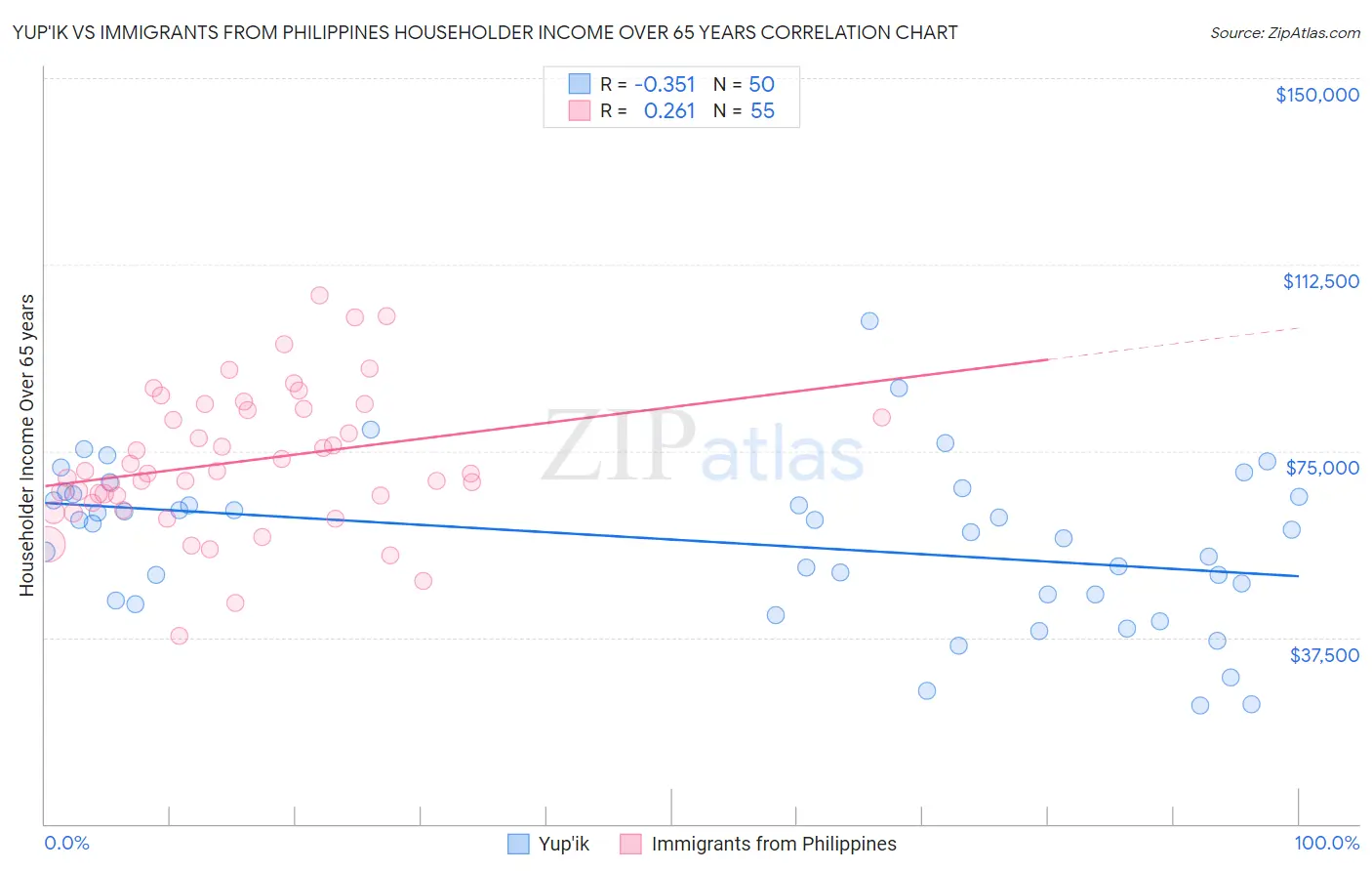 Yup'ik vs Immigrants from Philippines Householder Income Over 65 years