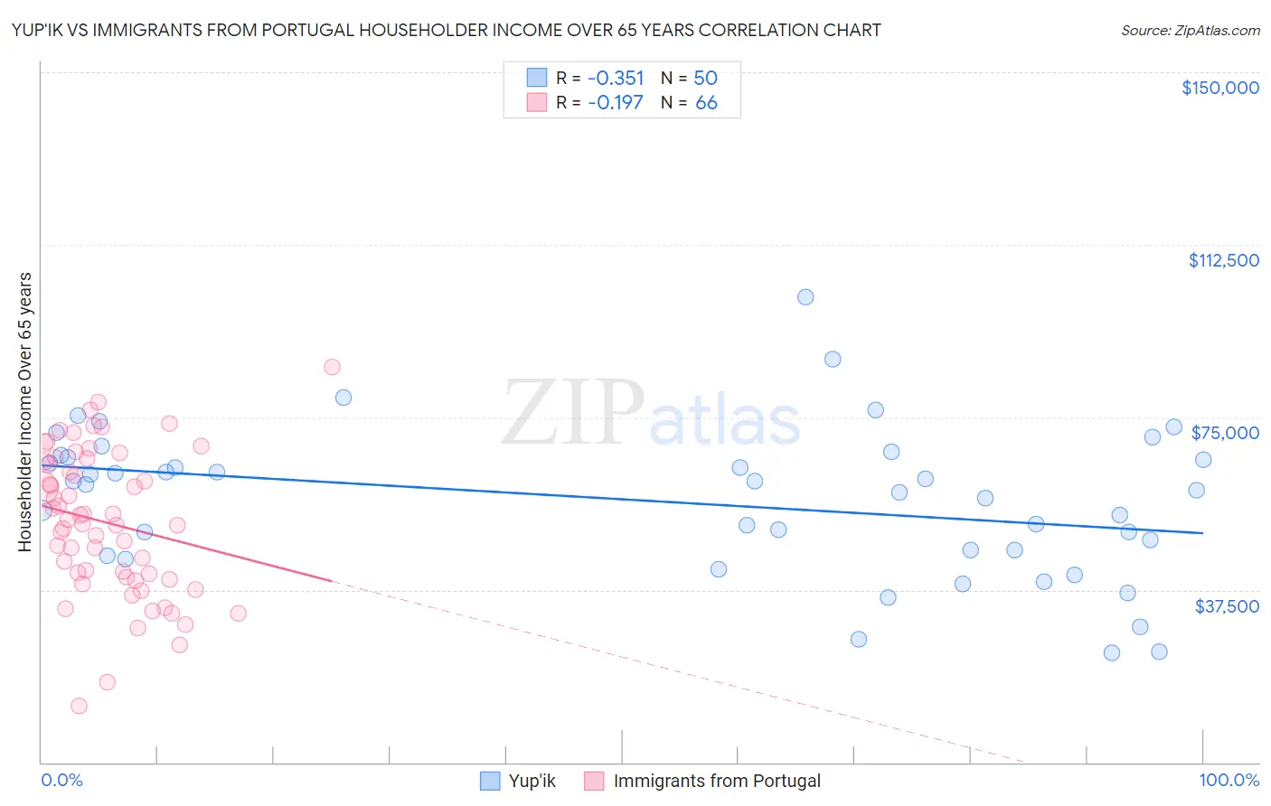 Yup'ik vs Immigrants from Portugal Householder Income Over 65 years