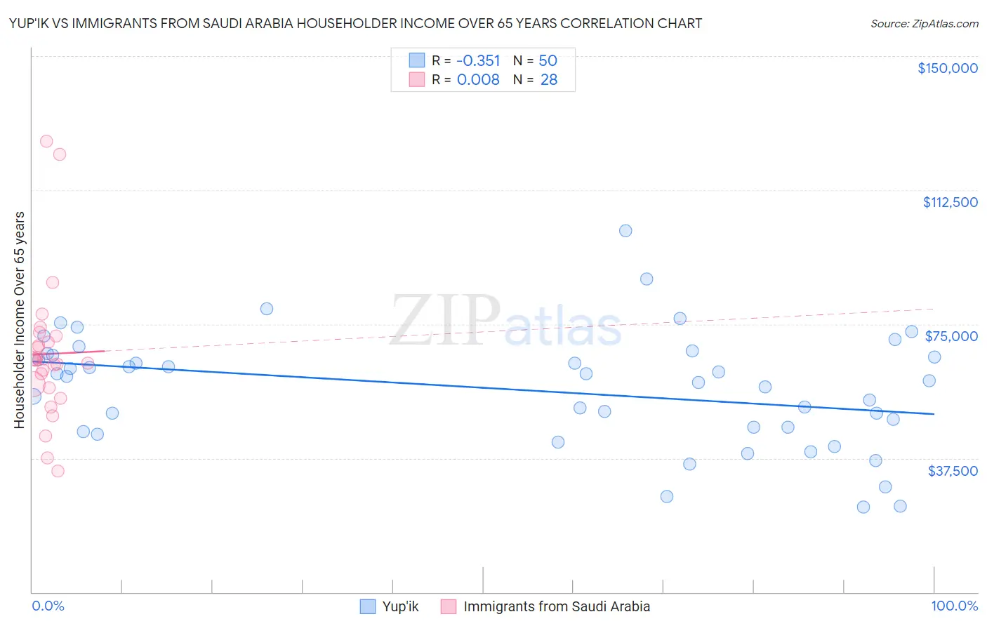 Yup'ik vs Immigrants from Saudi Arabia Householder Income Over 65 years