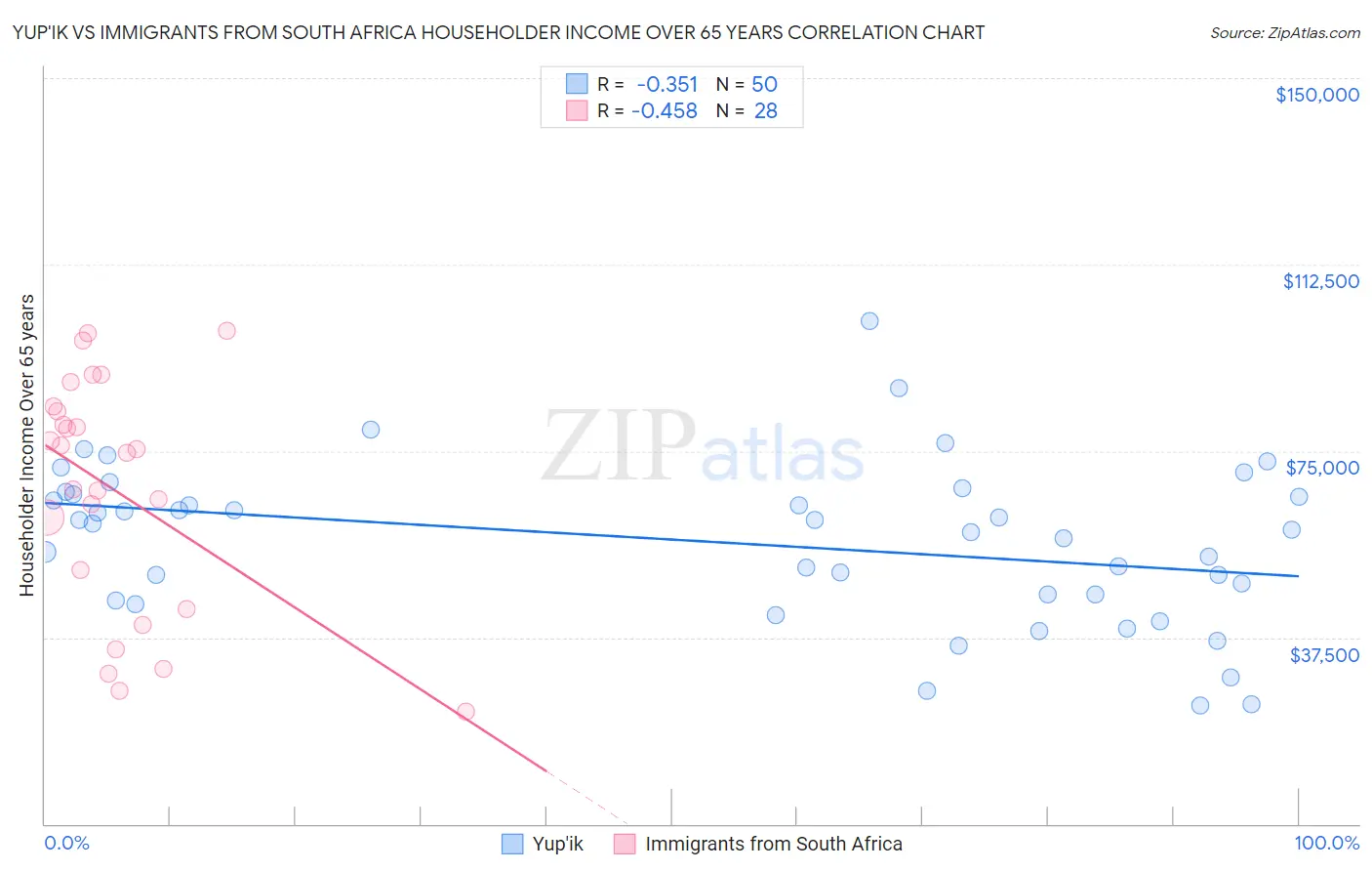 Yup'ik vs Immigrants from South Africa Householder Income Over 65 years