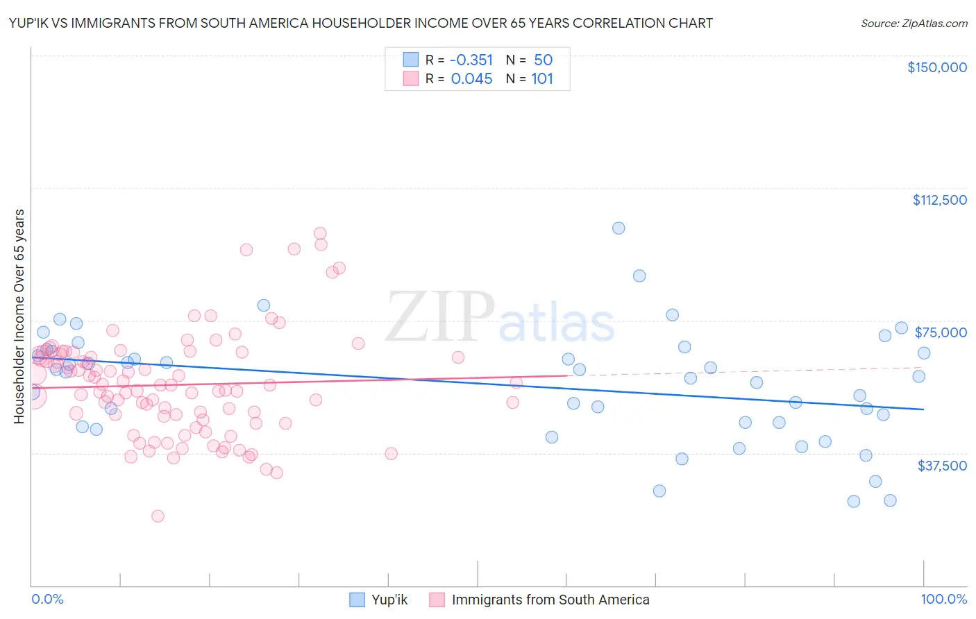 Yup'ik vs Immigrants from South America Householder Income Over 65 years