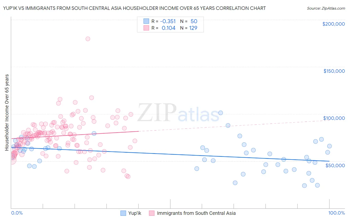 Yup'ik vs Immigrants from South Central Asia Householder Income Over 65 years