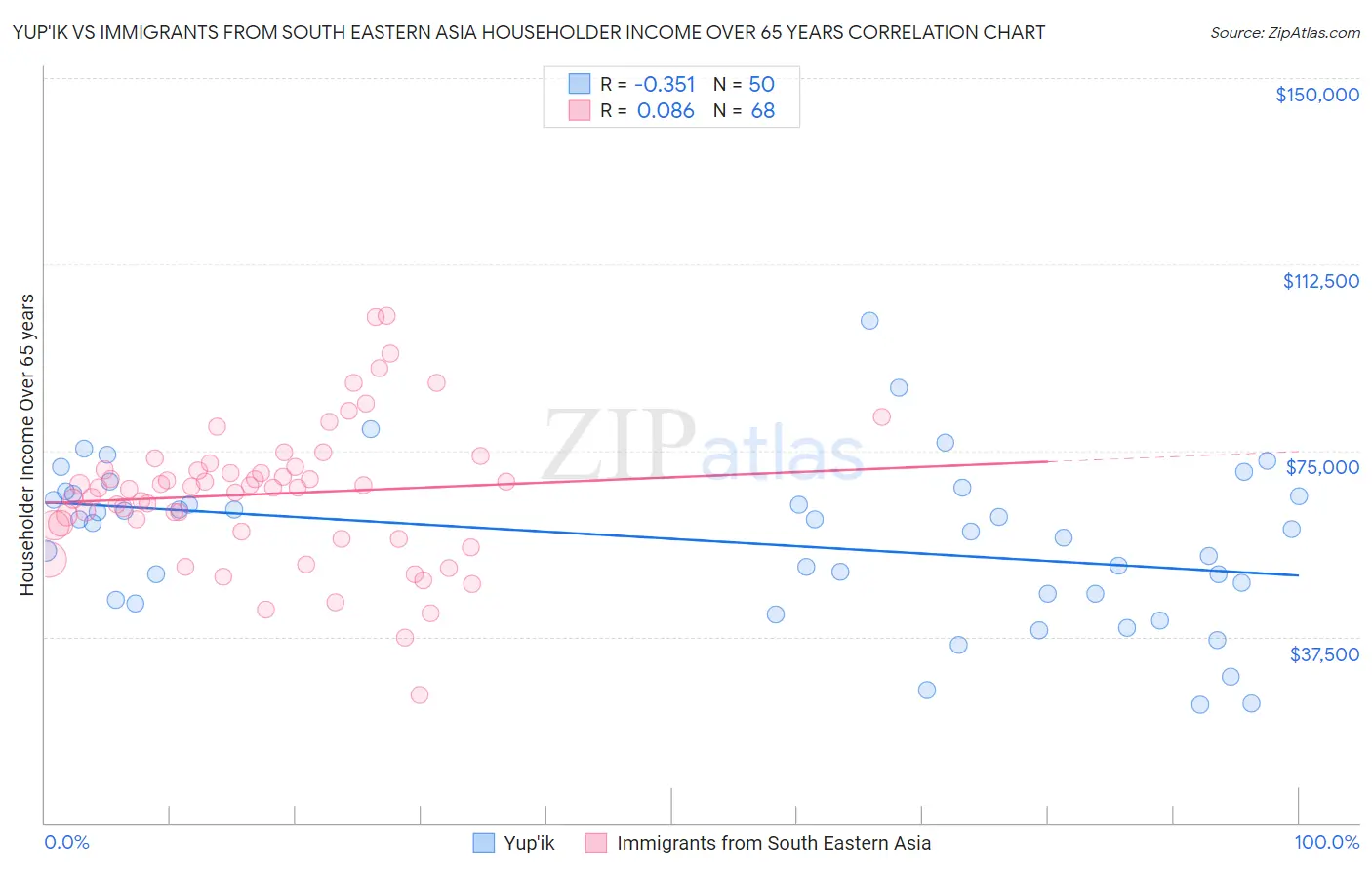 Yup'ik vs Immigrants from South Eastern Asia Householder Income Over 65 years