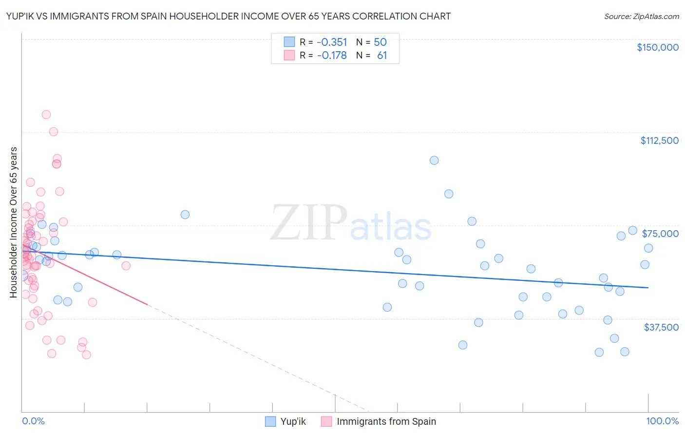 Yup'ik vs Immigrants from Spain Householder Income Over 65 years