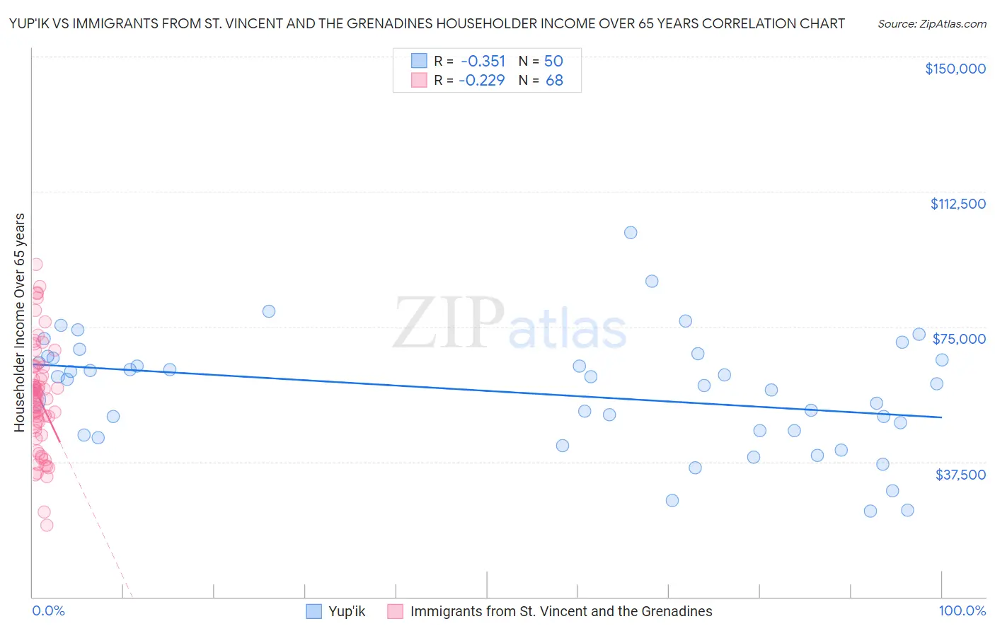 Yup'ik vs Immigrants from St. Vincent and the Grenadines Householder Income Over 65 years