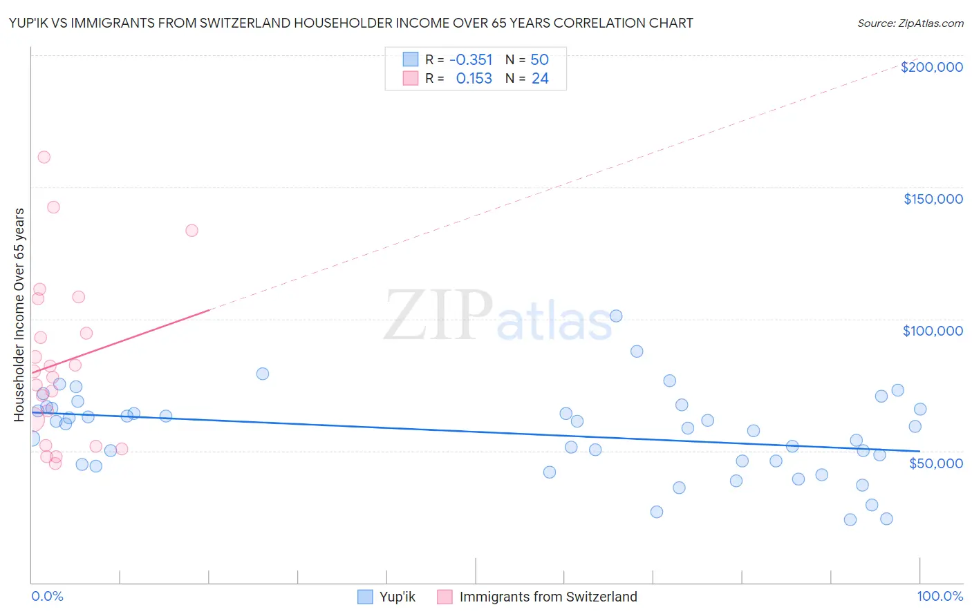Yup'ik vs Immigrants from Switzerland Householder Income Over 65 years