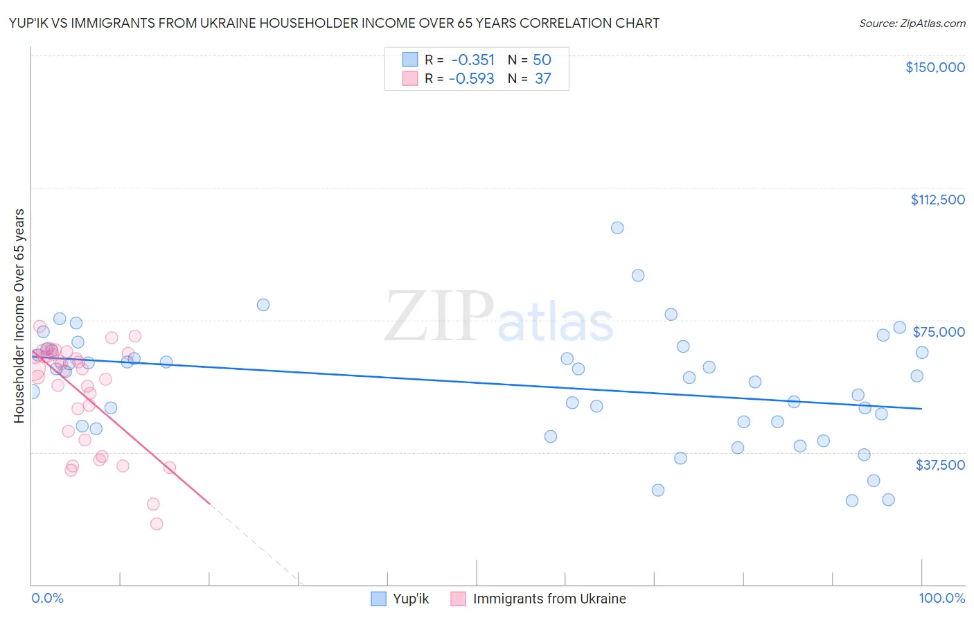 Yup'ik vs Immigrants from Ukraine Householder Income Over 65 years