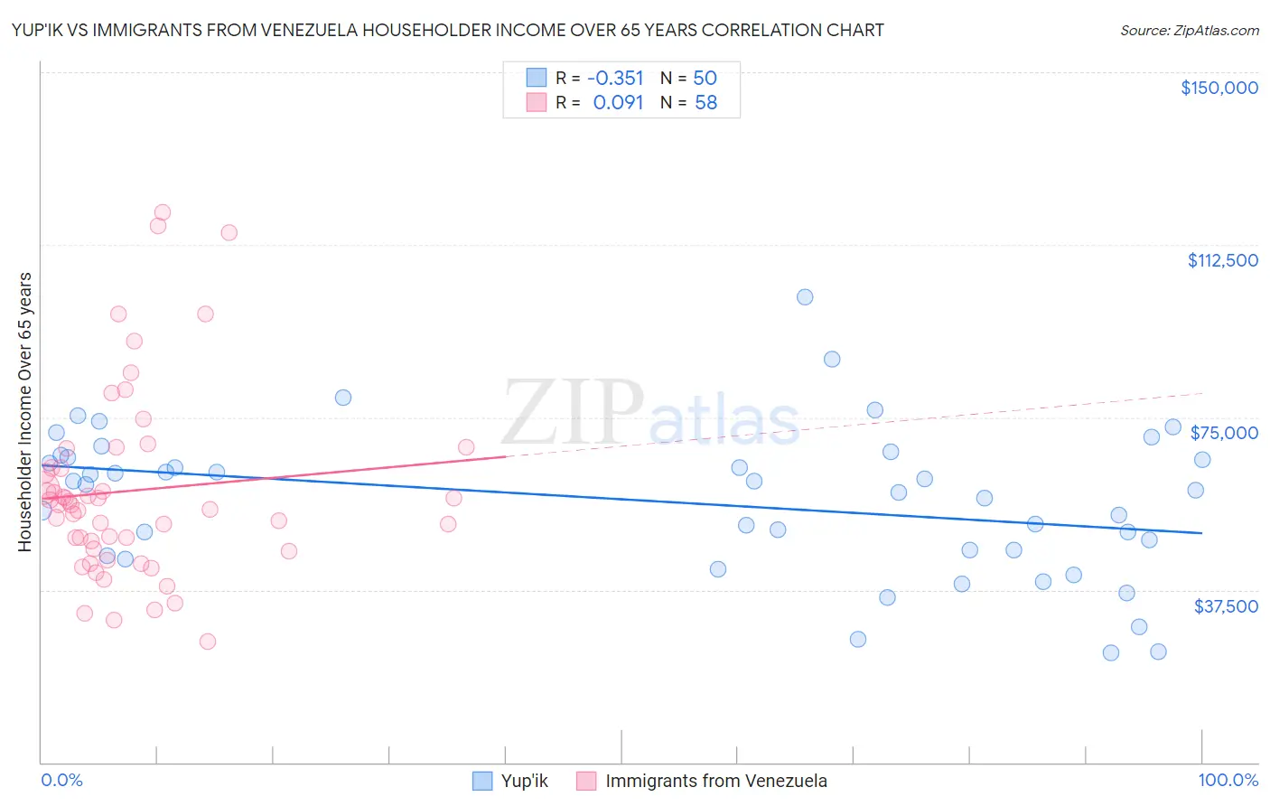 Yup'ik vs Immigrants from Venezuela Householder Income Over 65 years