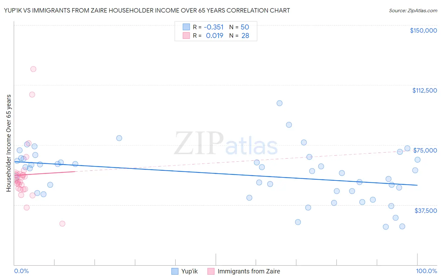Yup'ik vs Immigrants from Zaire Householder Income Over 65 years