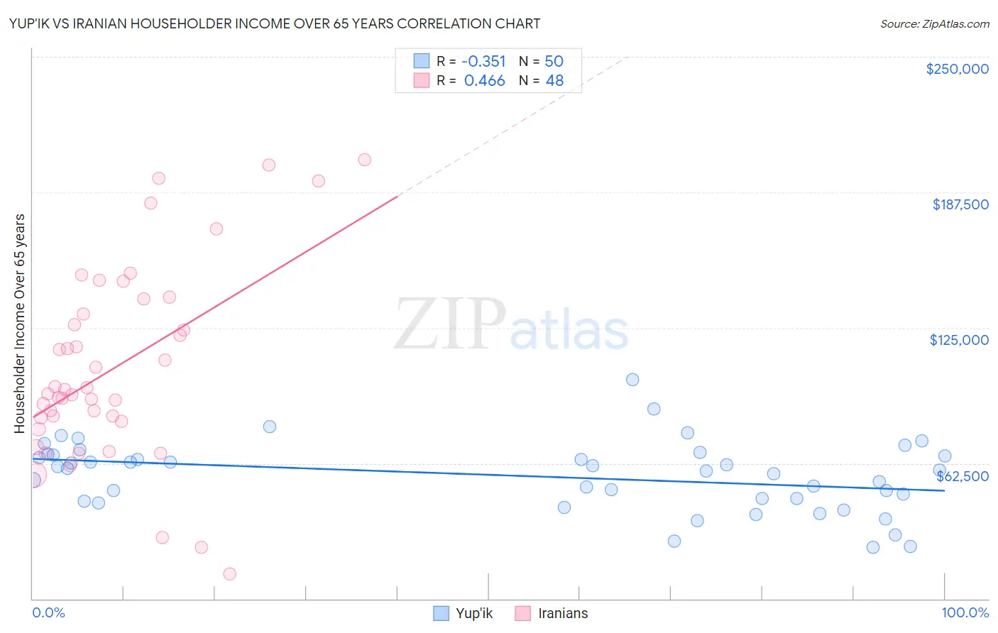 Yup'ik vs Iranian Householder Income Over 65 years