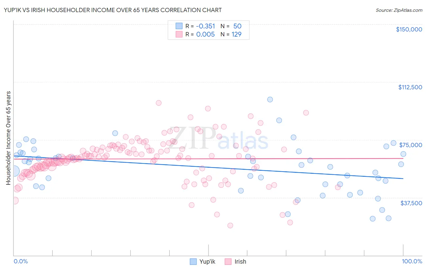 Yup'ik vs Irish Householder Income Over 65 years