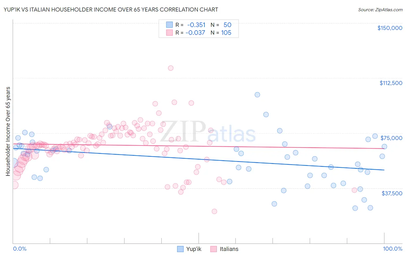 Yup'ik vs Italian Householder Income Over 65 years