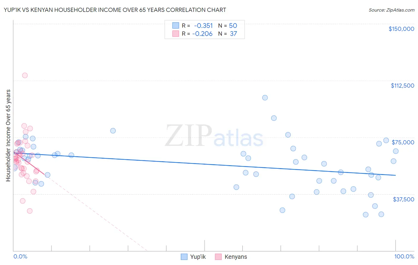 Yup'ik vs Kenyan Householder Income Over 65 years