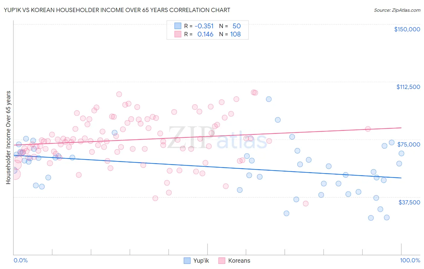 Yup'ik vs Korean Householder Income Over 65 years