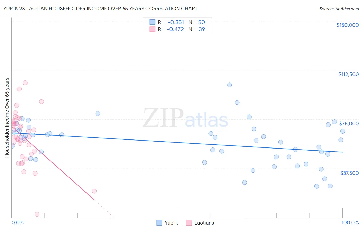Yup'ik vs Laotian Householder Income Over 65 years