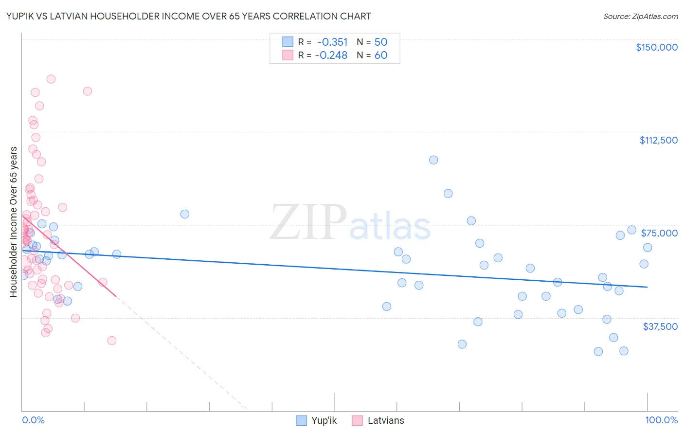 Yup'ik vs Latvian Householder Income Over 65 years