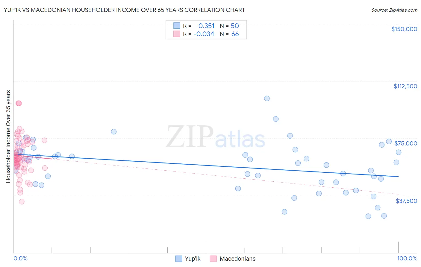 Yup'ik vs Macedonian Householder Income Over 65 years