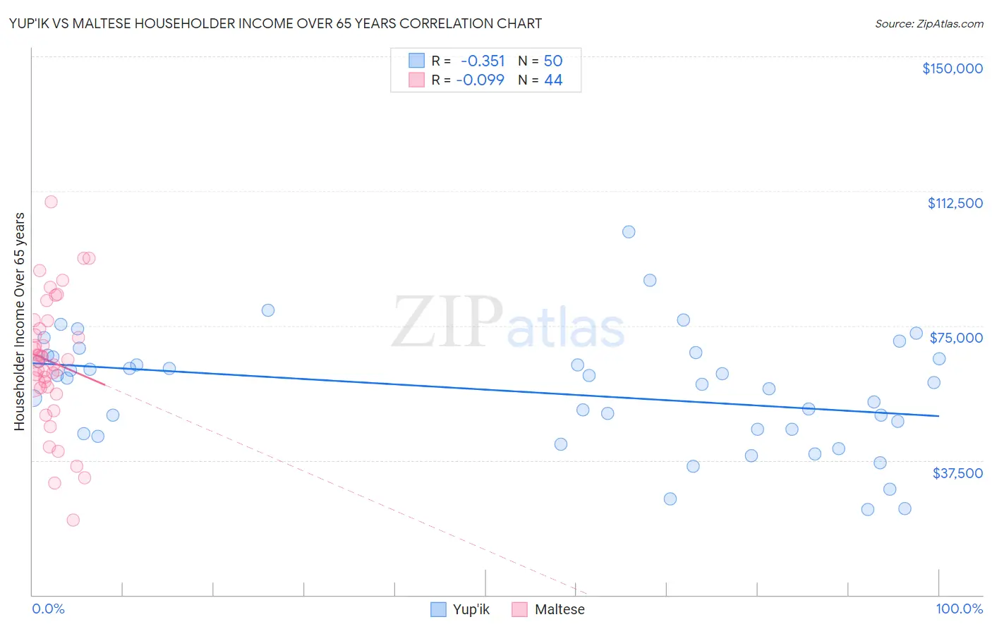 Yup'ik vs Maltese Householder Income Over 65 years