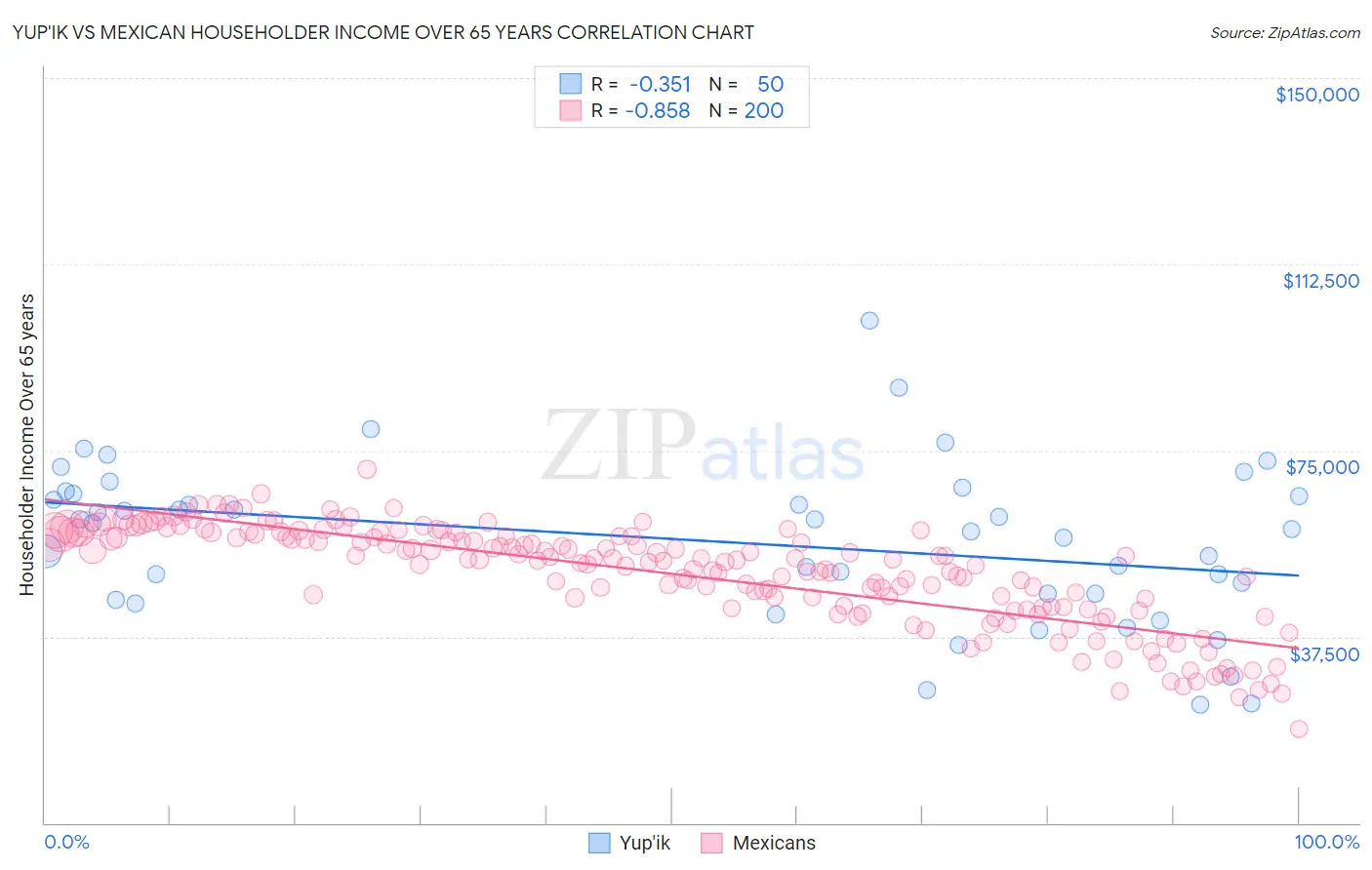 Yup'ik vs Mexican Householder Income Over 65 years