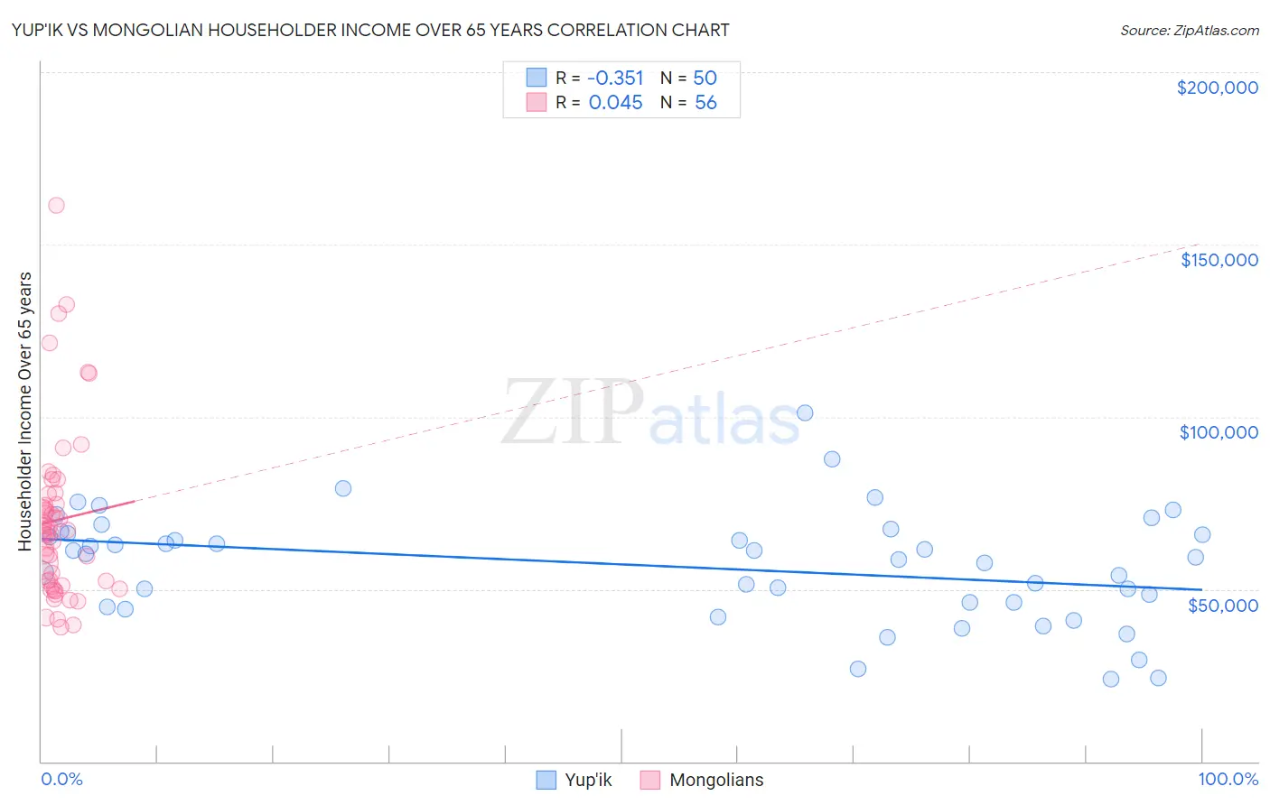 Yup'ik vs Mongolian Householder Income Over 65 years