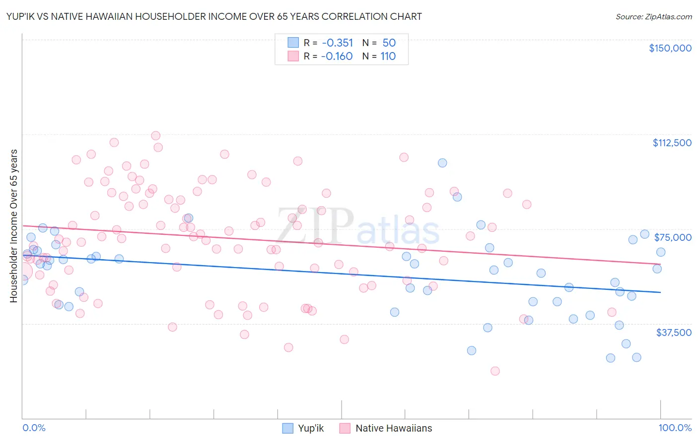 Yup'ik vs Native Hawaiian Householder Income Over 65 years