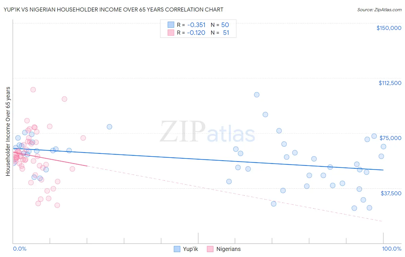 Yup'ik vs Nigerian Householder Income Over 65 years