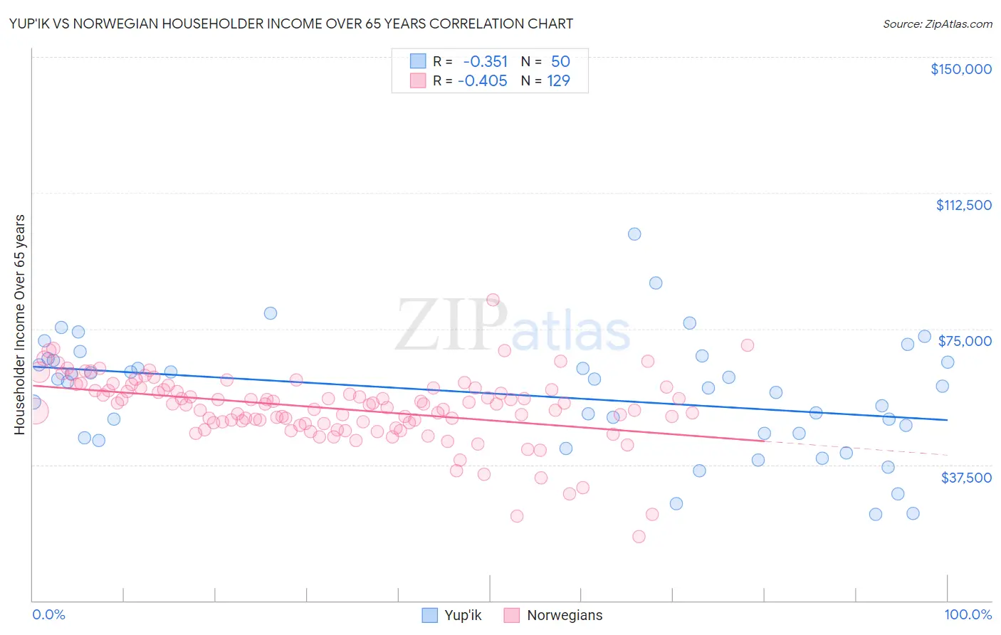Yup'ik vs Norwegian Householder Income Over 65 years