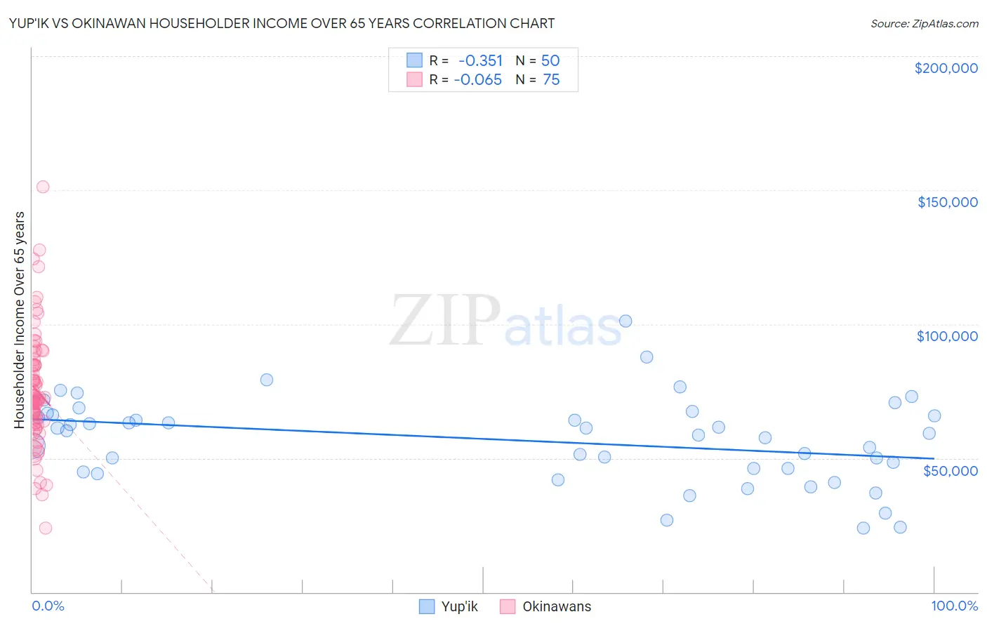 Yup'ik vs Okinawan Householder Income Over 65 years