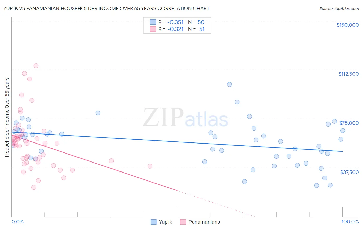 Yup'ik vs Panamanian Householder Income Over 65 years