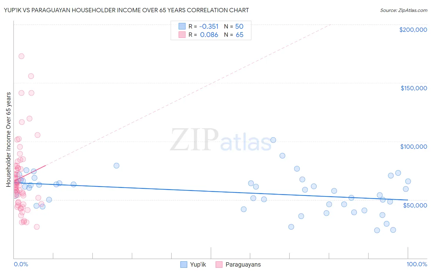 Yup'ik vs Paraguayan Householder Income Over 65 years