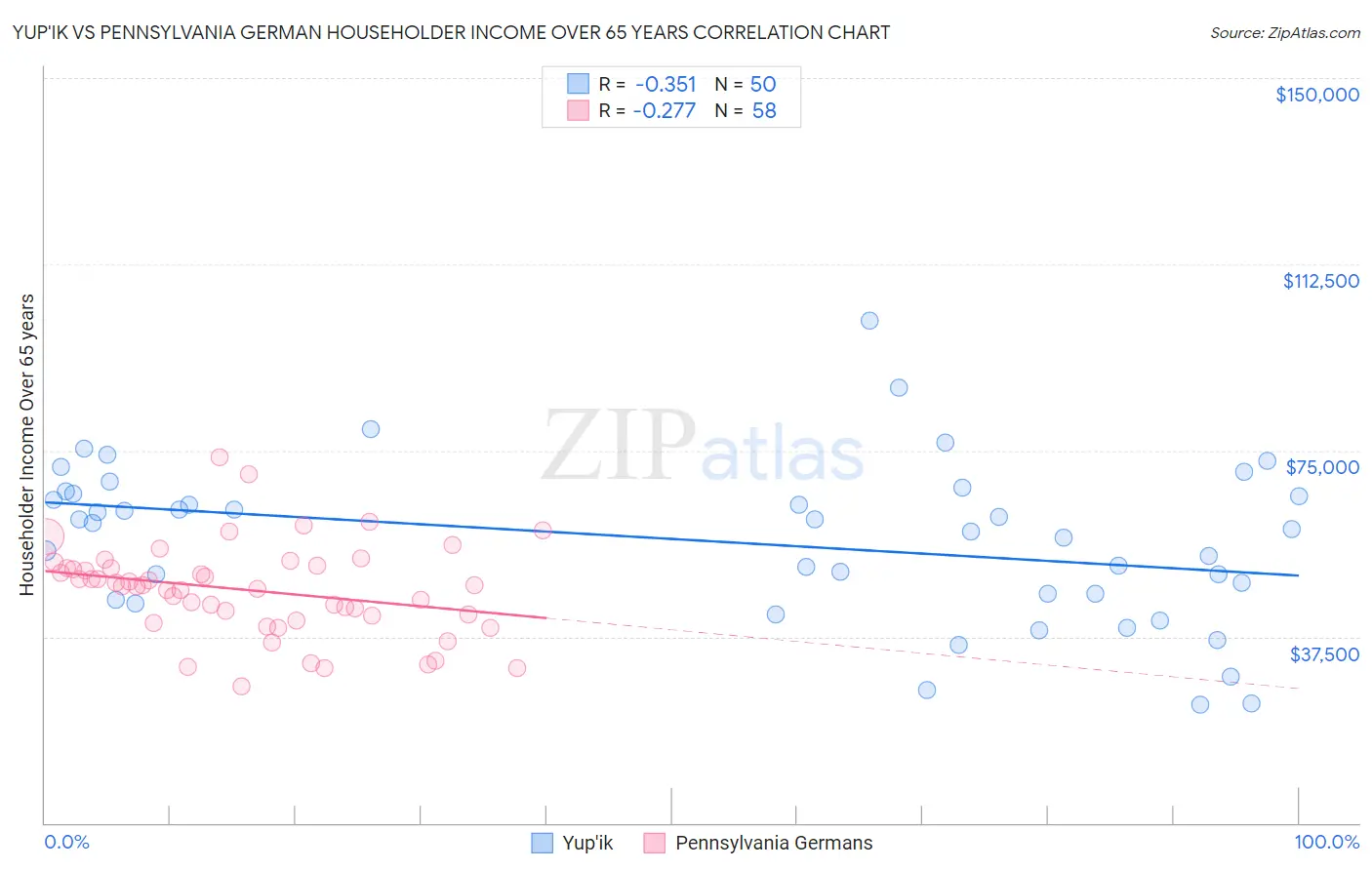 Yup'ik vs Pennsylvania German Householder Income Over 65 years