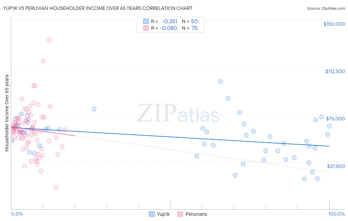 Yup'ik vs Peruvian Householder Income Over 65 years