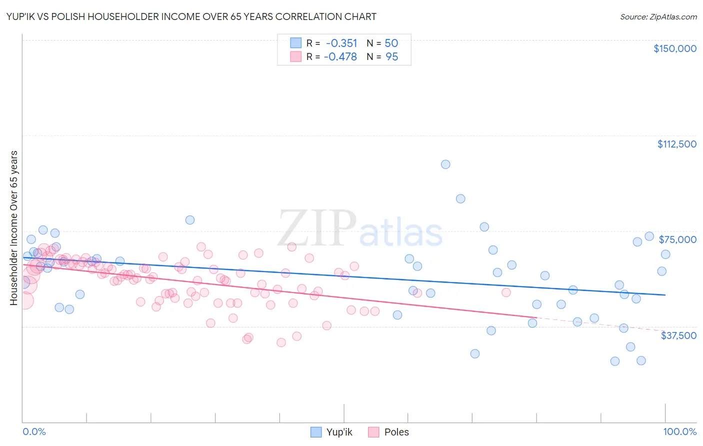 Yup'ik vs Polish Householder Income Over 65 years