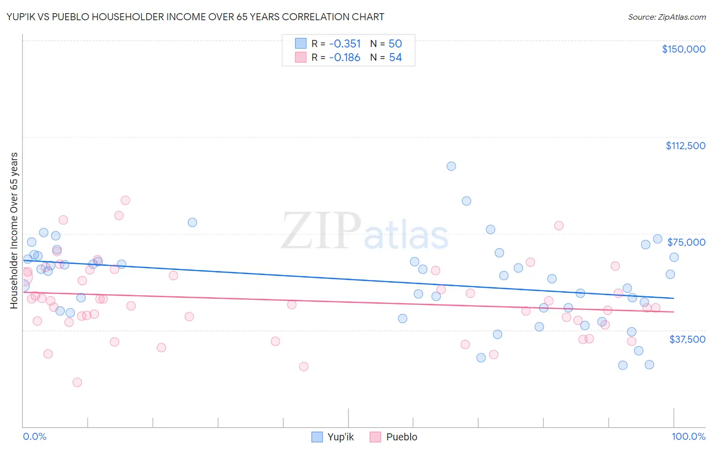 Yup'ik vs Pueblo Householder Income Over 65 years