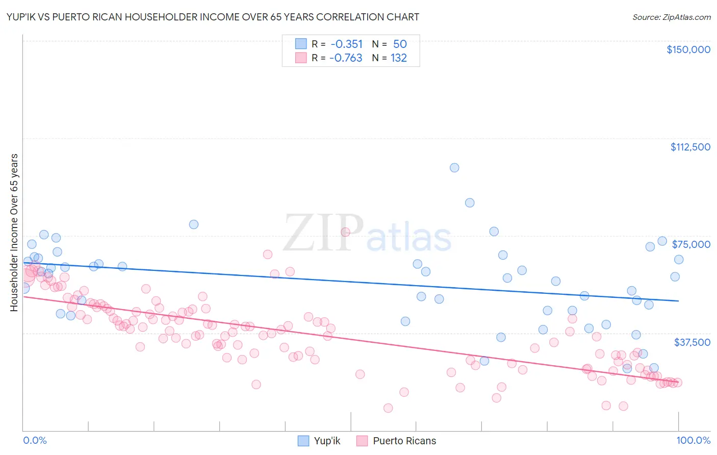 Yup'ik vs Puerto Rican Householder Income Over 65 years