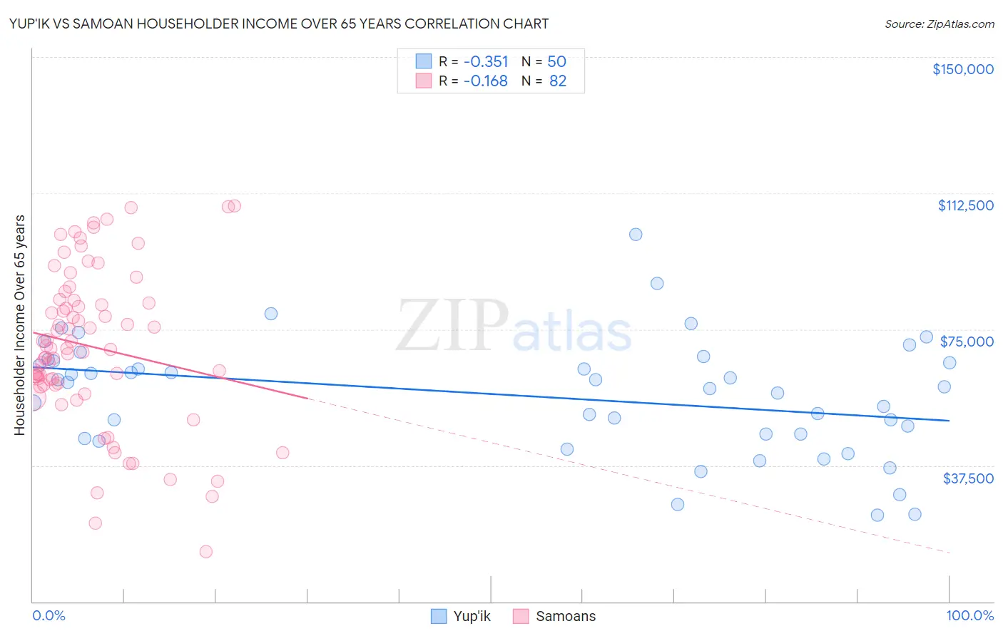 Yup'ik vs Samoan Householder Income Over 65 years