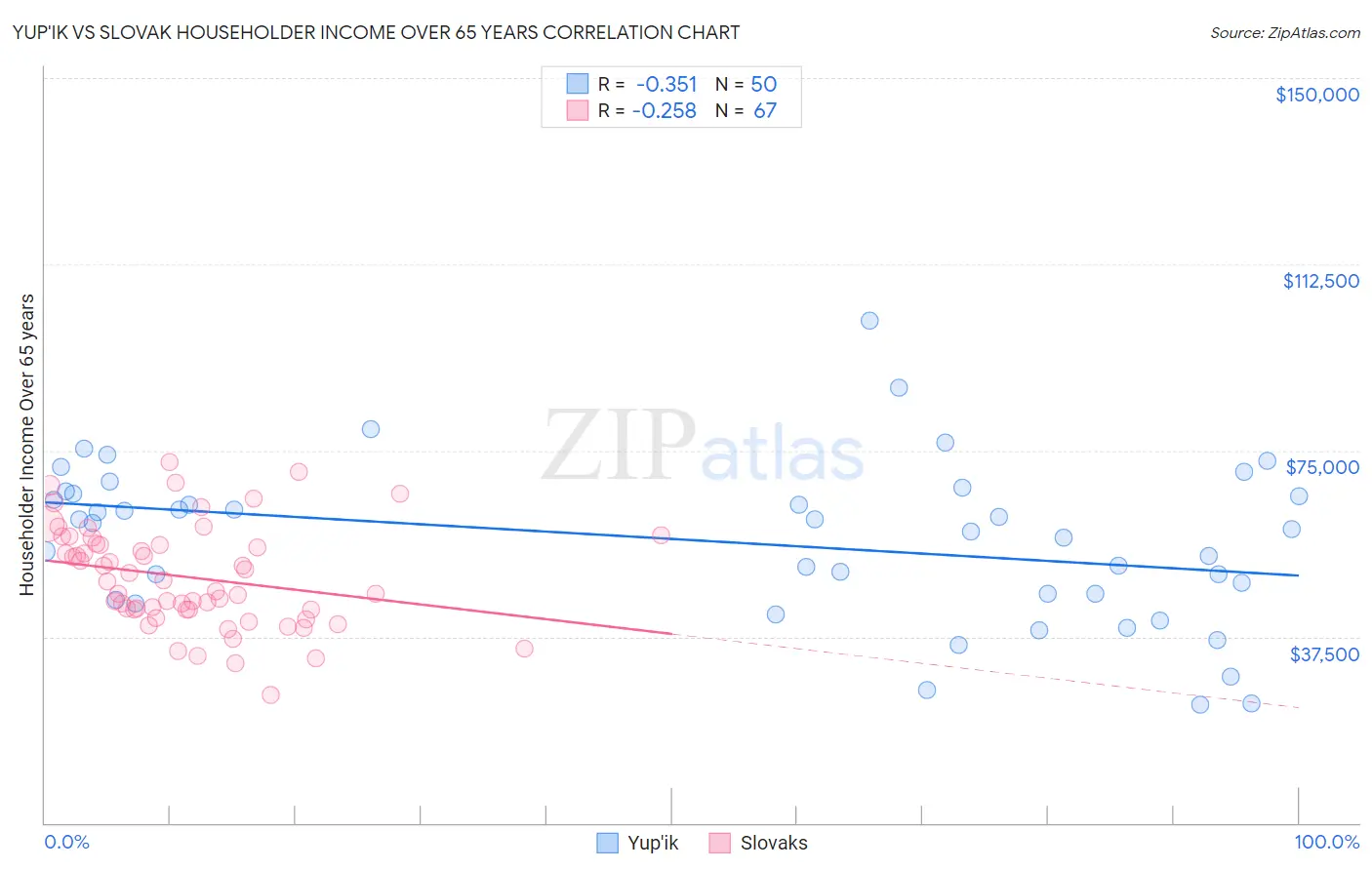 Yup'ik vs Slovak Householder Income Over 65 years