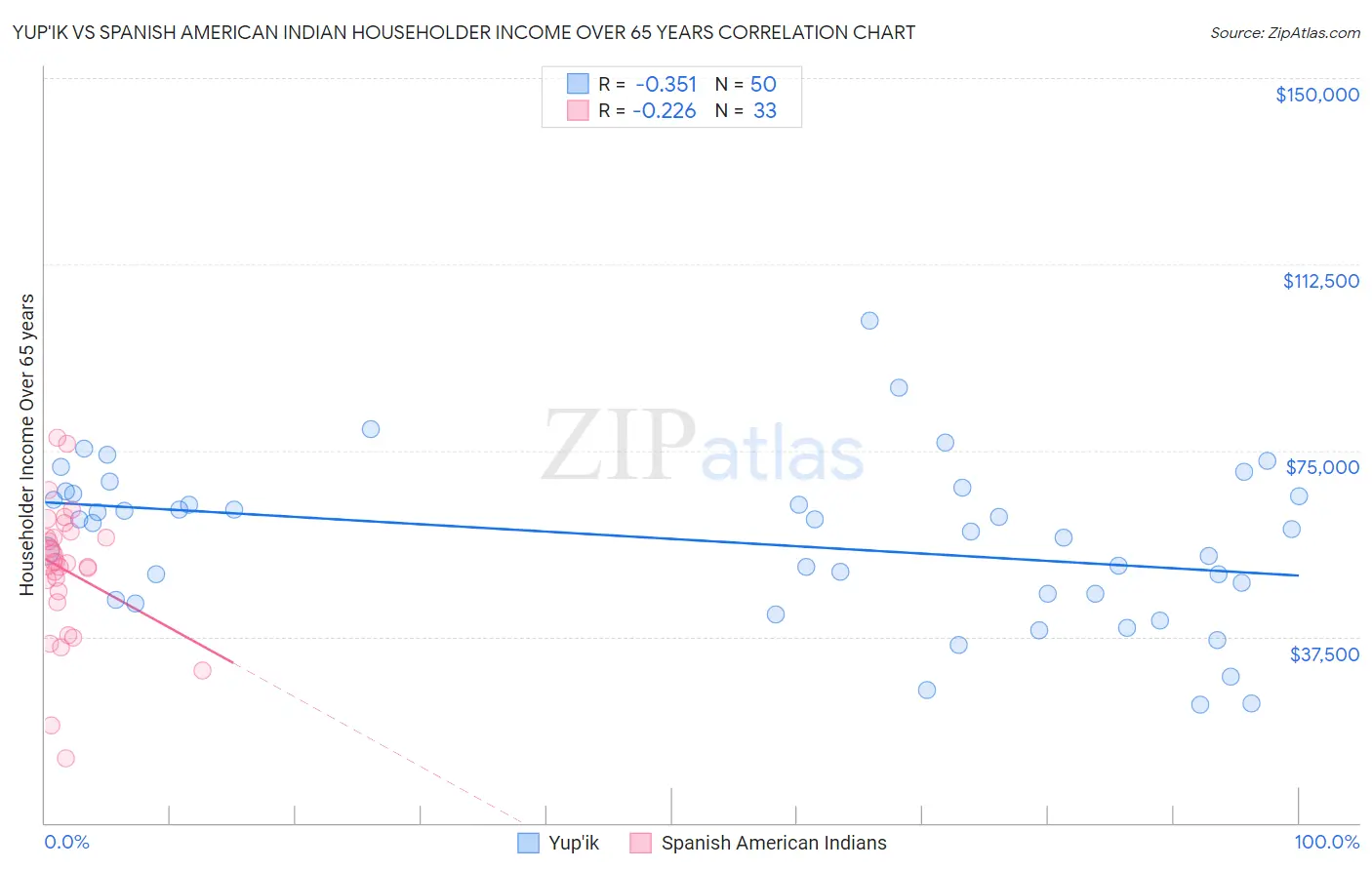 Yup'ik vs Spanish American Indian Householder Income Over 65 years