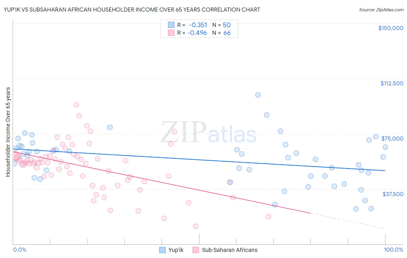 Yup'ik vs Subsaharan African Householder Income Over 65 years