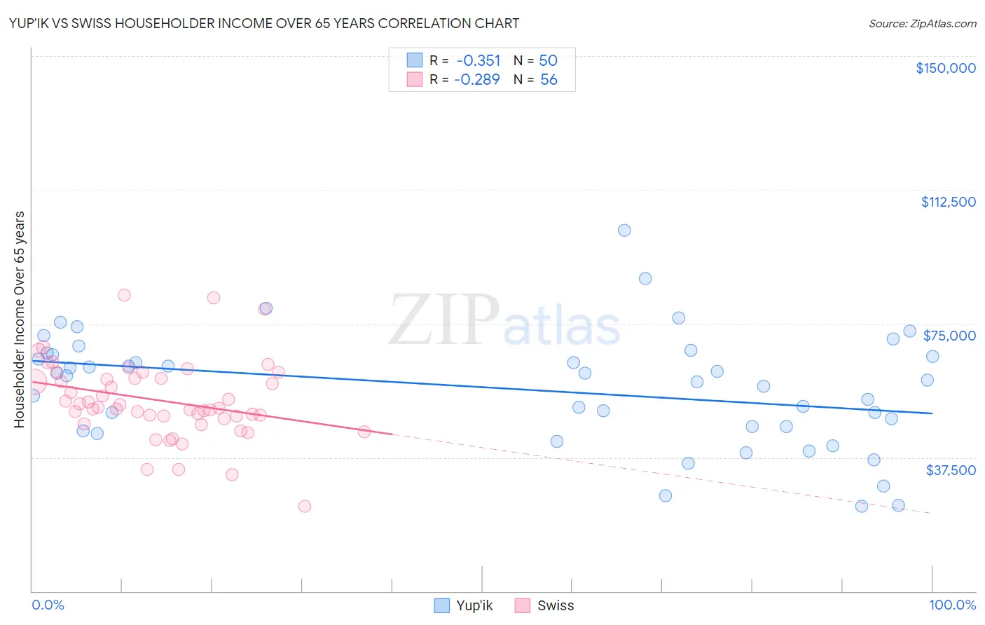 Yup'ik vs Swiss Householder Income Over 65 years