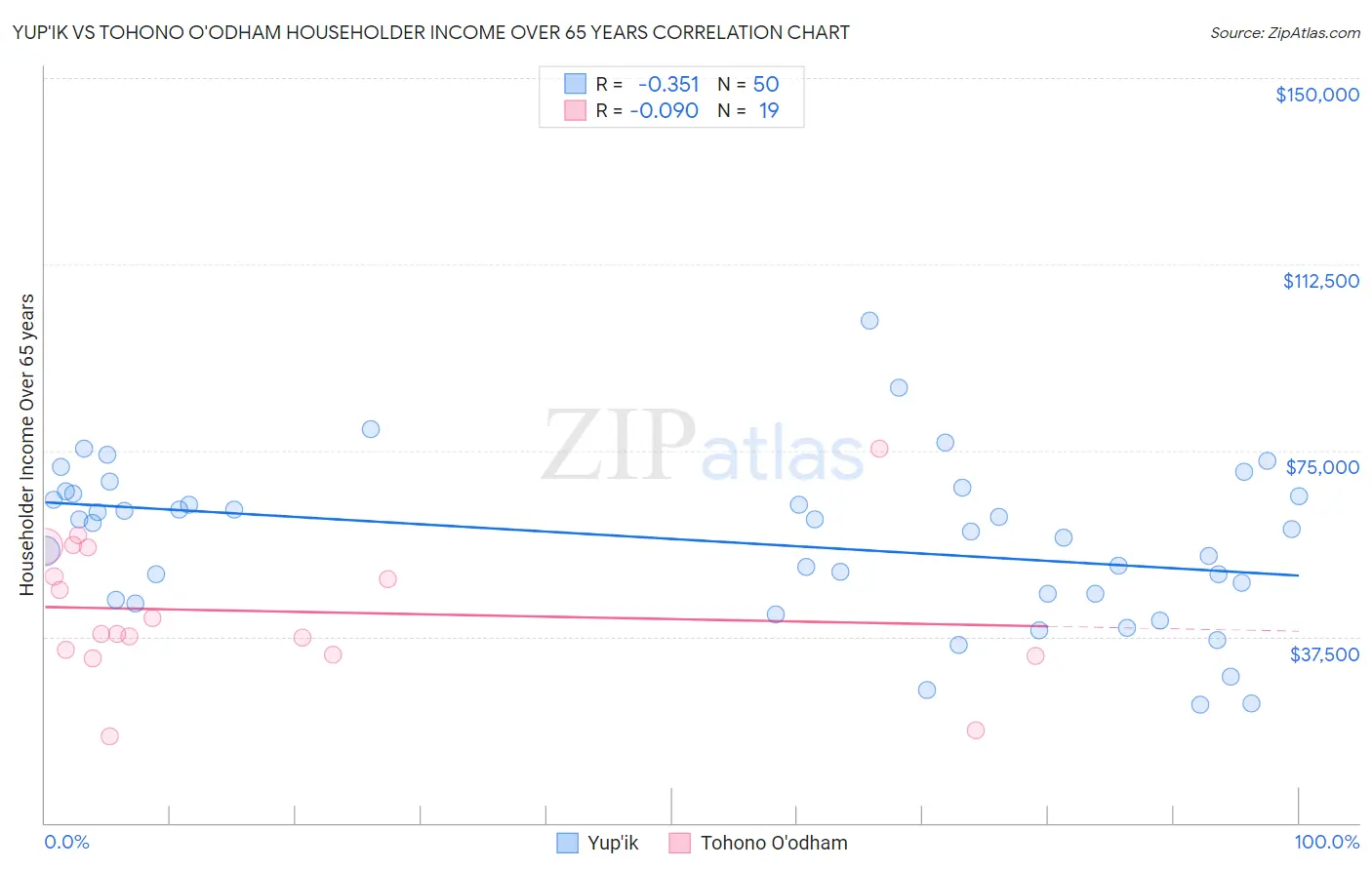 Yup'ik vs Tohono O'odham Householder Income Over 65 years