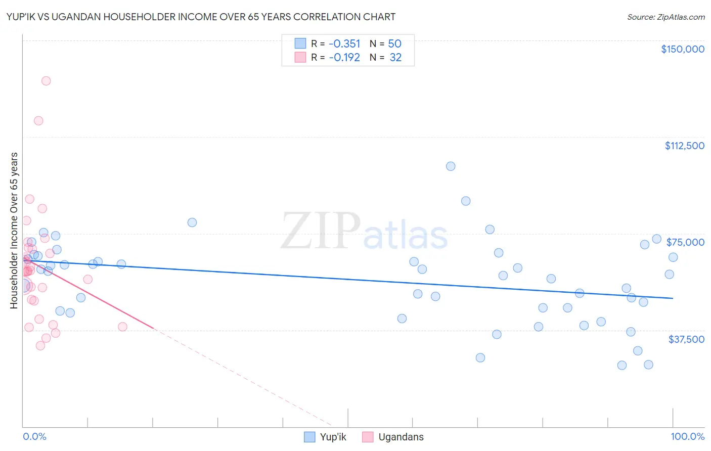 Yup'ik vs Ugandan Householder Income Over 65 years